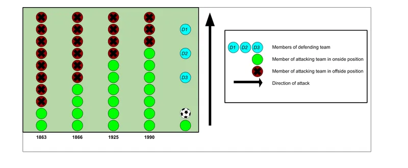 Diagram perbandingan jumlah pemain penyerang yang onside dan offside menurut aturan tahun 1863, 1866, 1925, dan 1990