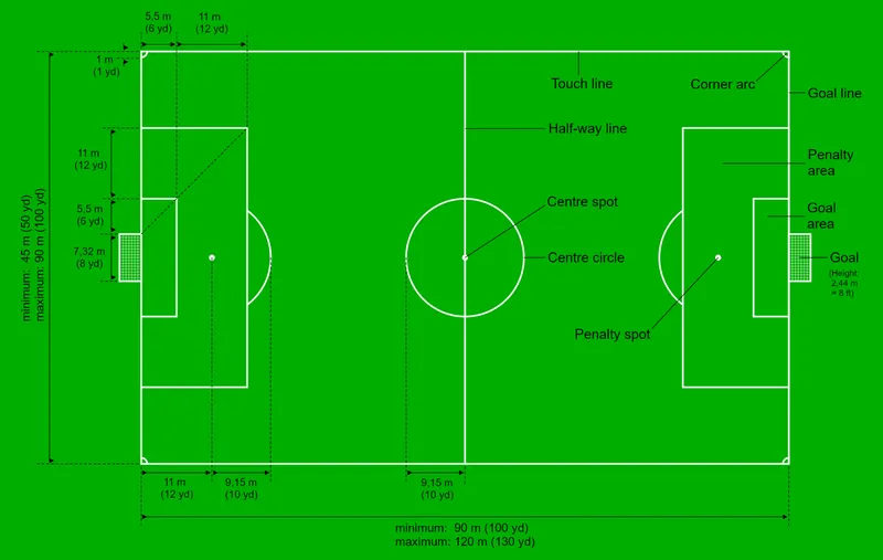 Diagram lapangan sepak bola hijau dengan ukuran garis, kotak penalti, kotak gawang, dan lingkaran tengah